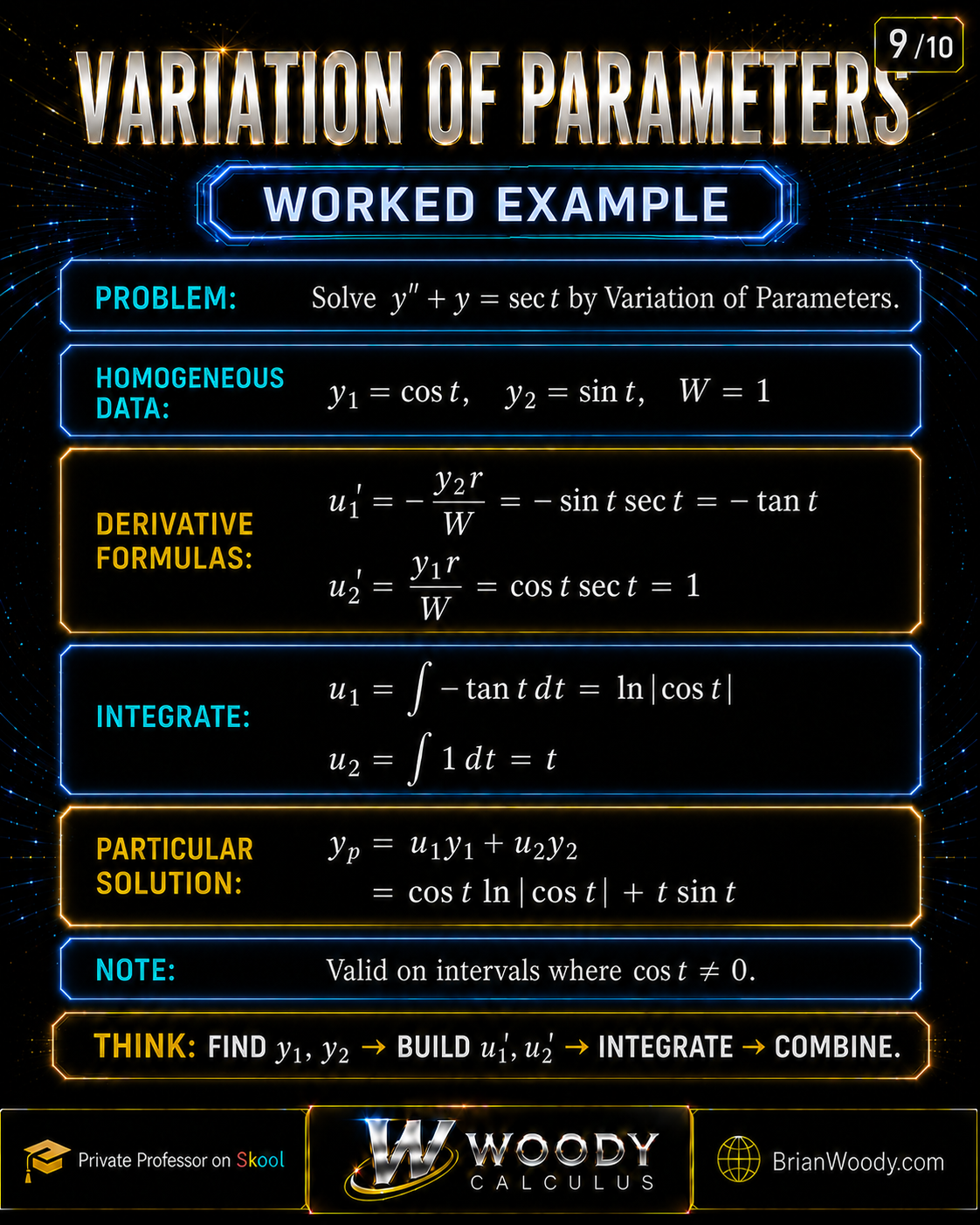 Worked Variation of Parameters example solving y'' + y = sec t with y1 = cos t, y2 = sin t, W = 1, u1 = ln|cos t|, and u2 = t.