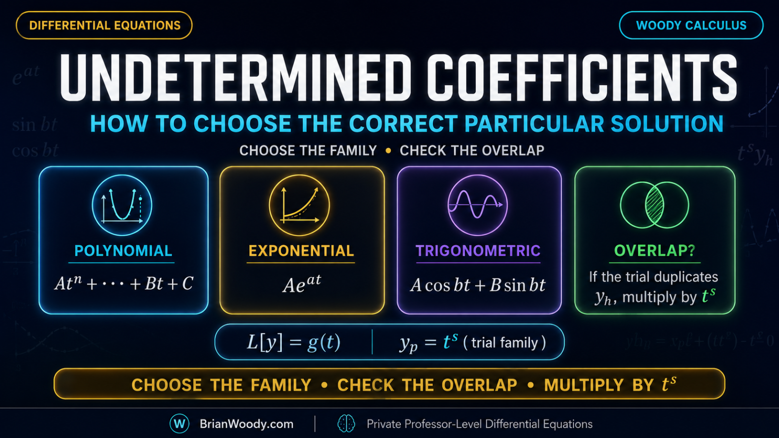 Woody Calculus Differential Equations featured graphic for the method of undetermined coefficients, emphasizing how to choose the correct trial particular solution and check for overlap with the homogeneous solution.