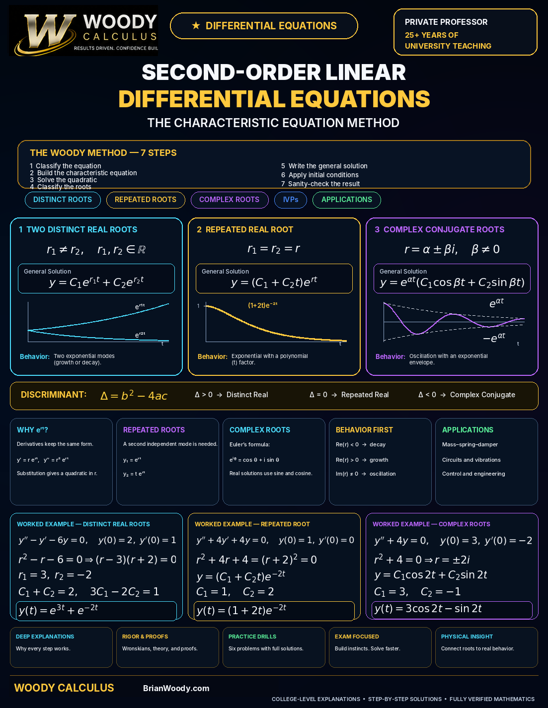 Woody Calculus infographic explaining the characteristic equation method for second-order linear differential equations, including distinct real roots, repeated roots, complex conjugate roots, the discriminant, worked initial-value problems, and damping applications.