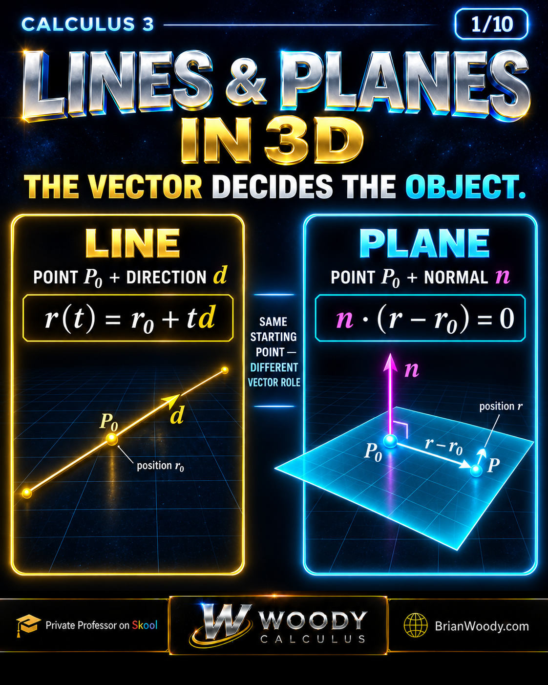Line direction and plane normal compared using vector and point-normal equations.