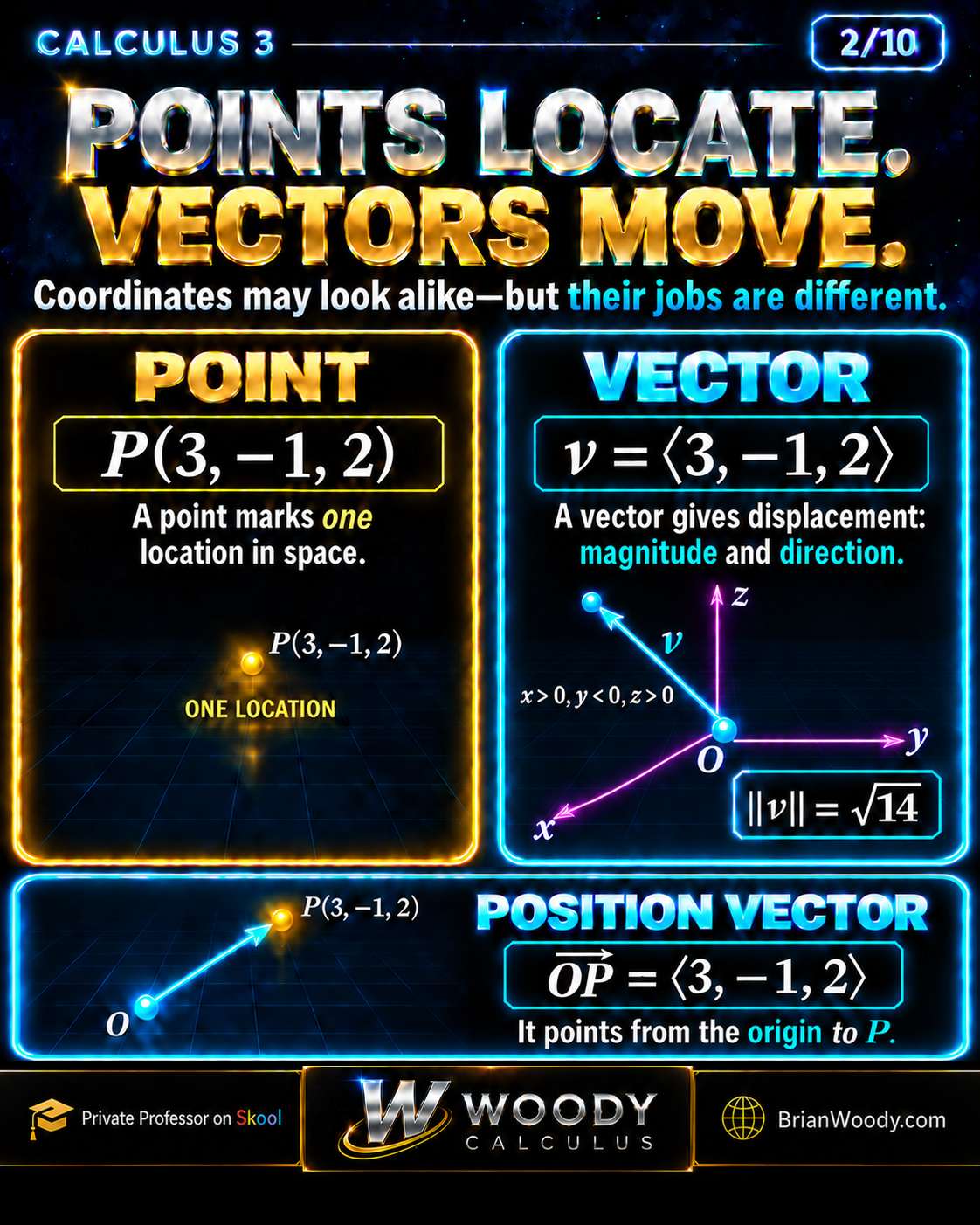 Point P(3, −1, 2), vector of magnitude √14, and sign annotation x > 0, y < 0, z > 0.