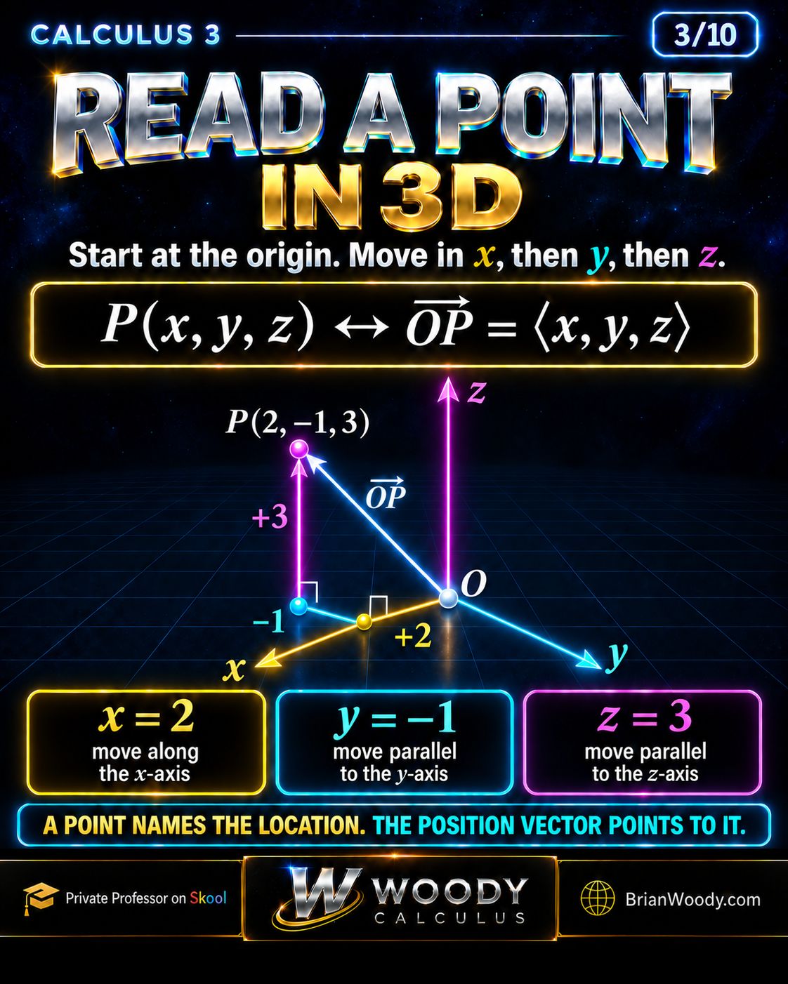 Coordinate construction for P(2, −1, 3) and its position vector from the origin.