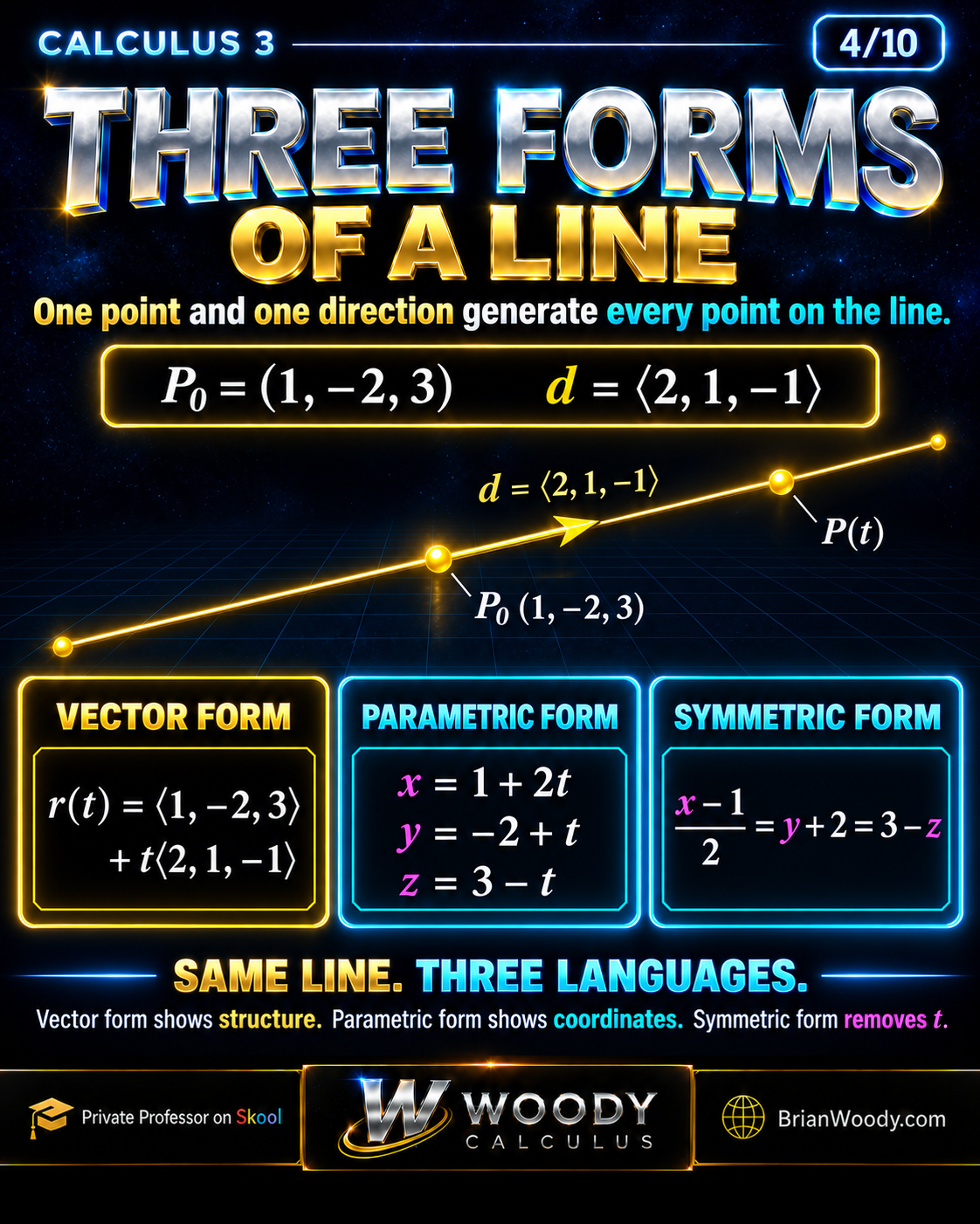 Vector, parametric, and symmetric equations through (1, −2, 3) in direction ⟨2, 1, −1⟩.