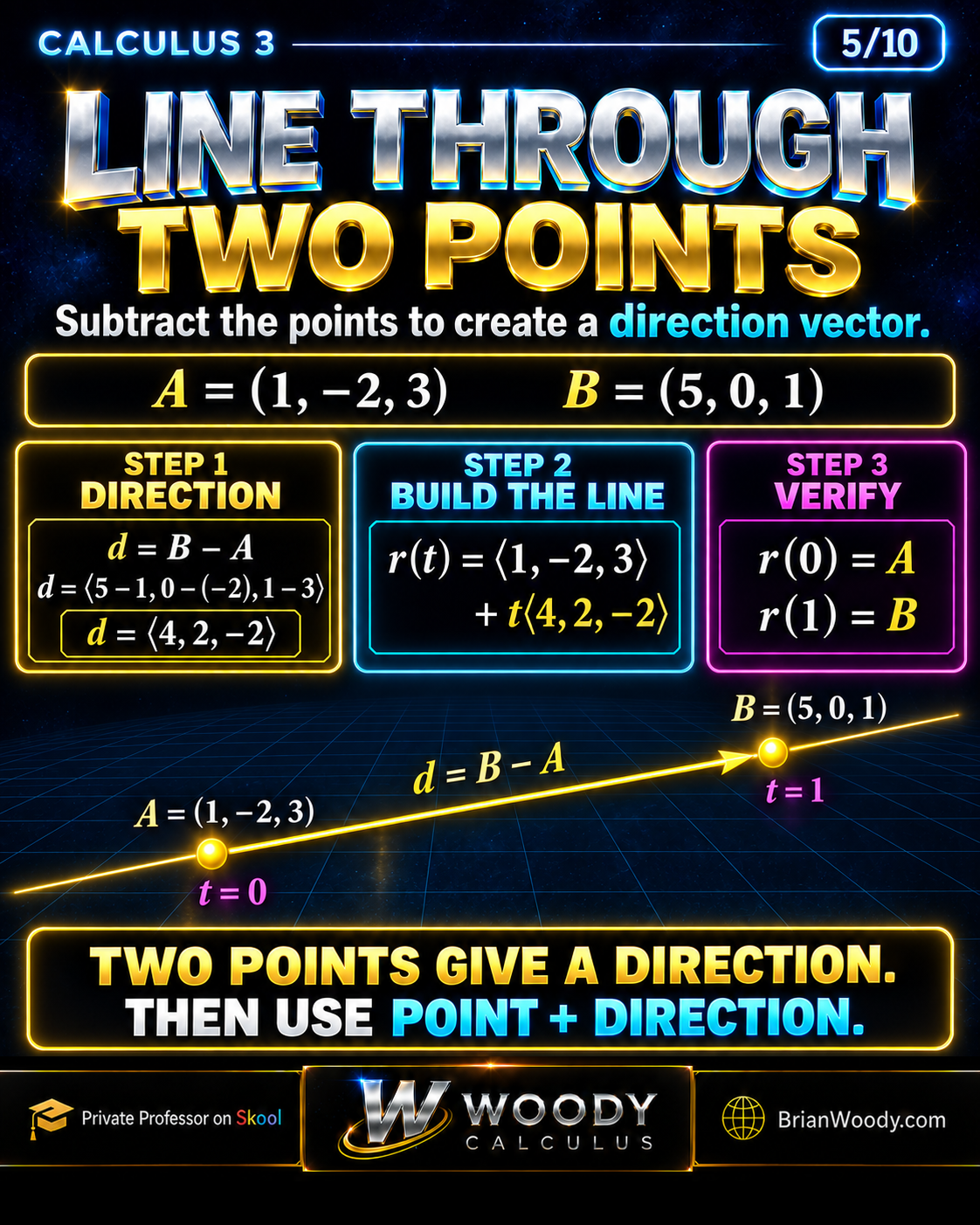 Line through A(1, −2, 3) and B(5, 0, 1), with direction B − A = ⟨4, 2, −2⟩.