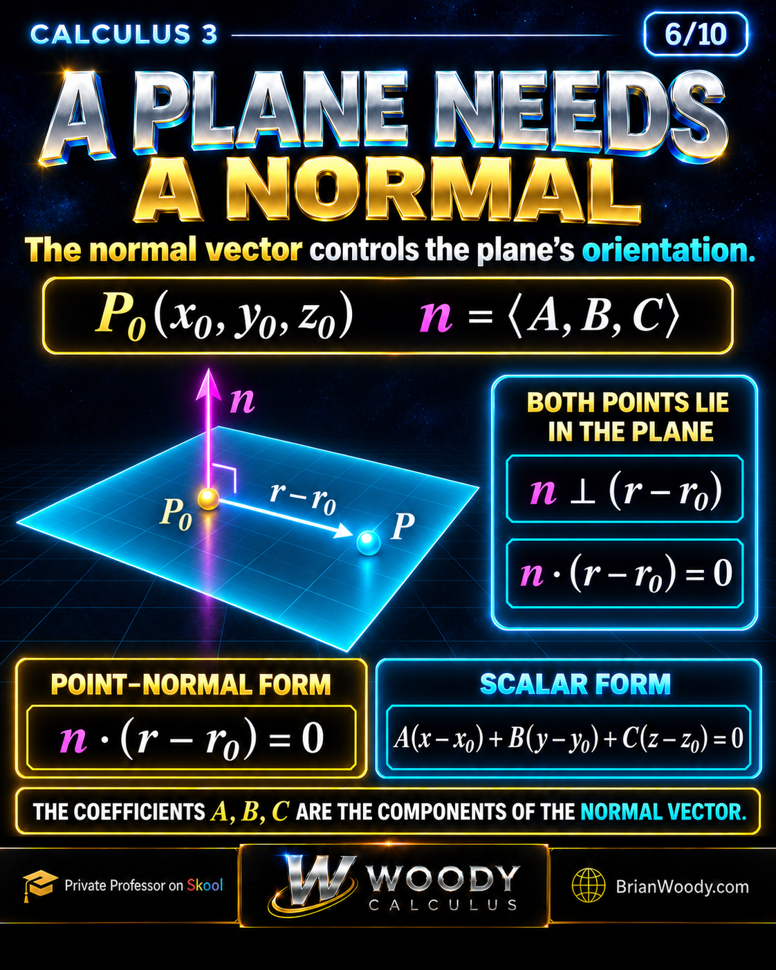 Plane normal perpendicular to the in-plane displacement, with point-normal and scalar equations.