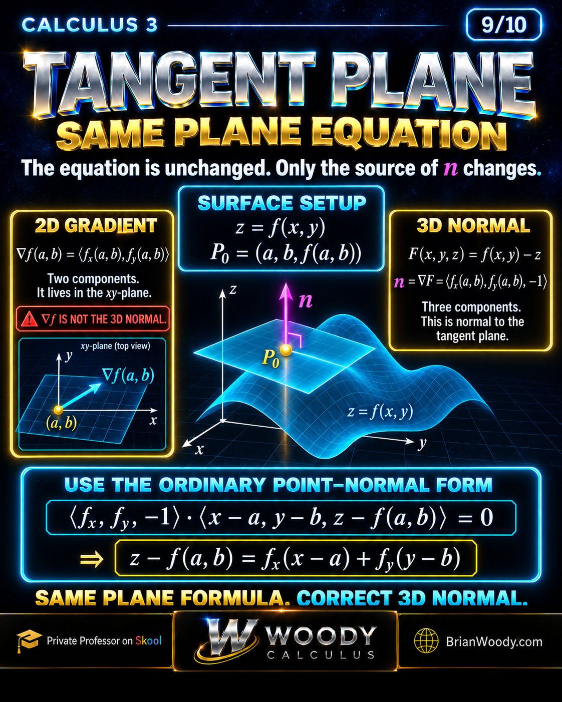 Two-dimensional gradient compared with the three-dimensional tangent-plane normal ⟨f sub x, f sub y, −1⟩.