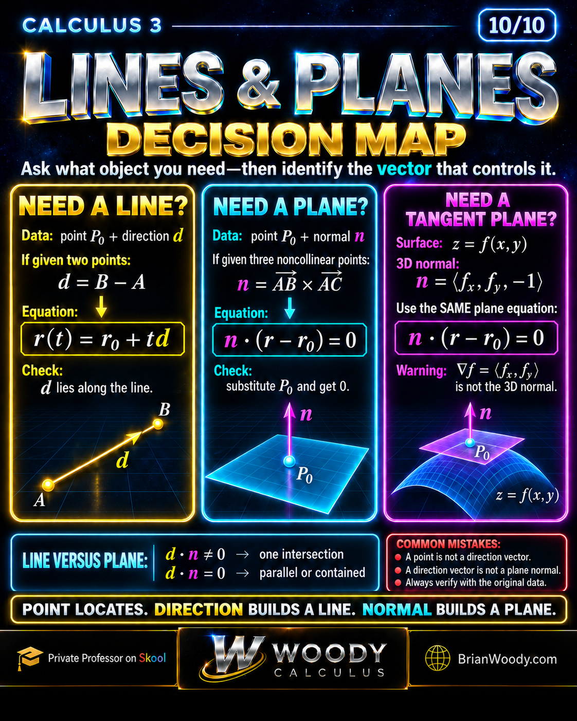 Decision map for line, plane, and tangent-plane equations, with verification and relationship checks.