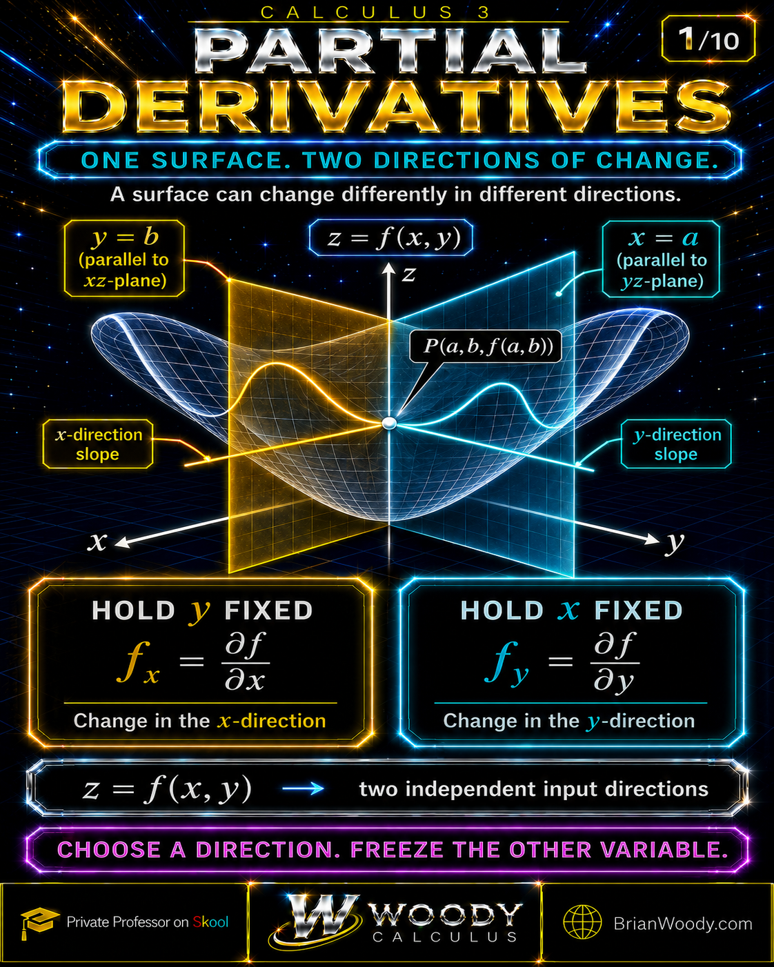 Partial derivatives on a surface: hold y fixed for the x-trace slope and hold x fixed for the y-trace slope.
