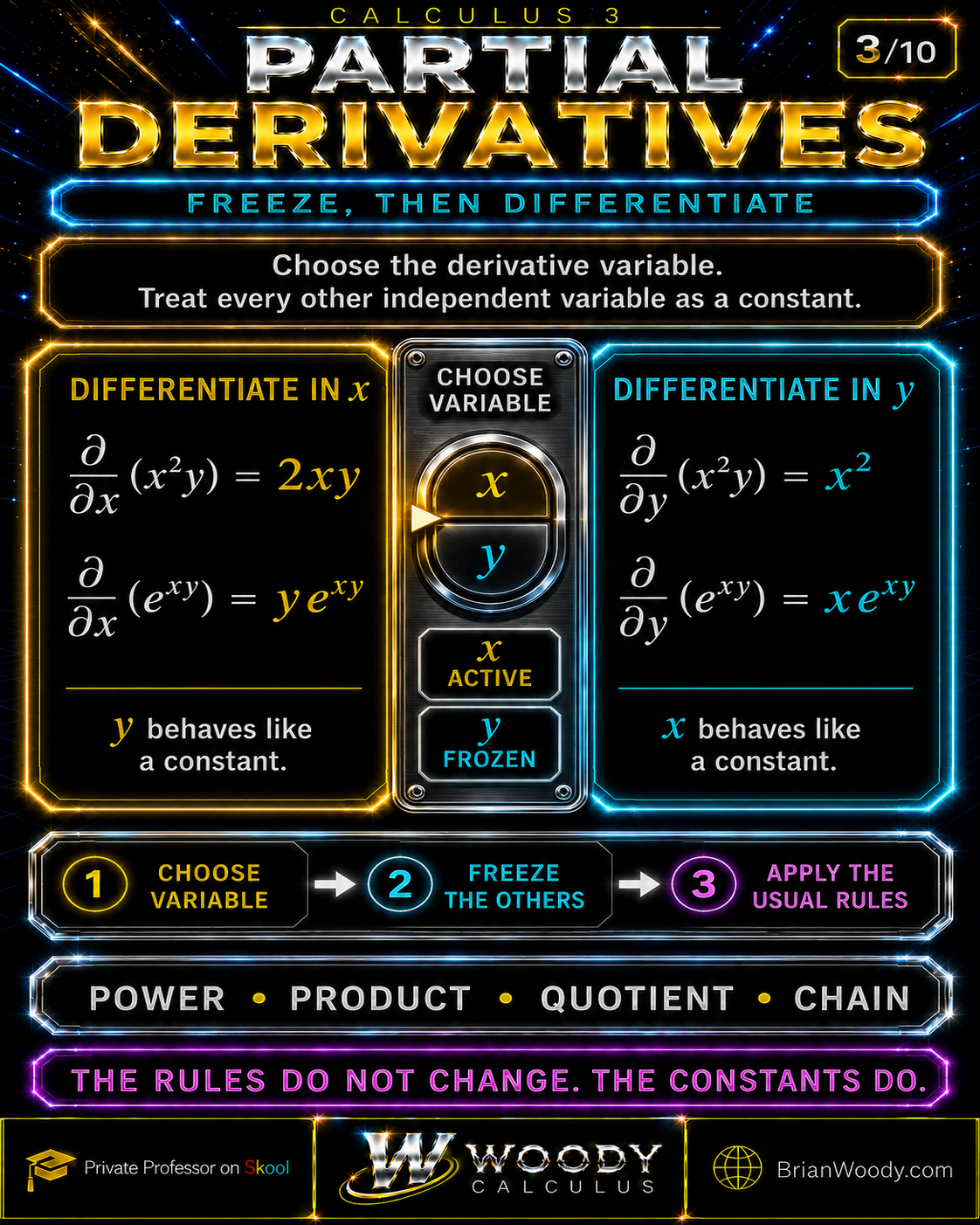 Freeze-then-differentiate guide with power-rule and chain-rule examples for x- and y-partials.