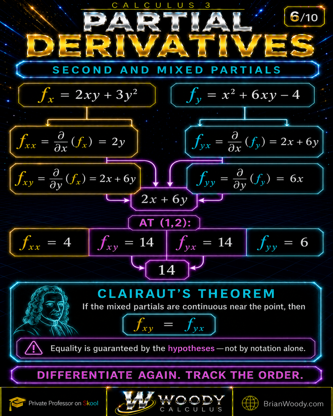 Second and mixed partial derivatives of the running example, evaluated at (1,2), with Clairaut's theorem.