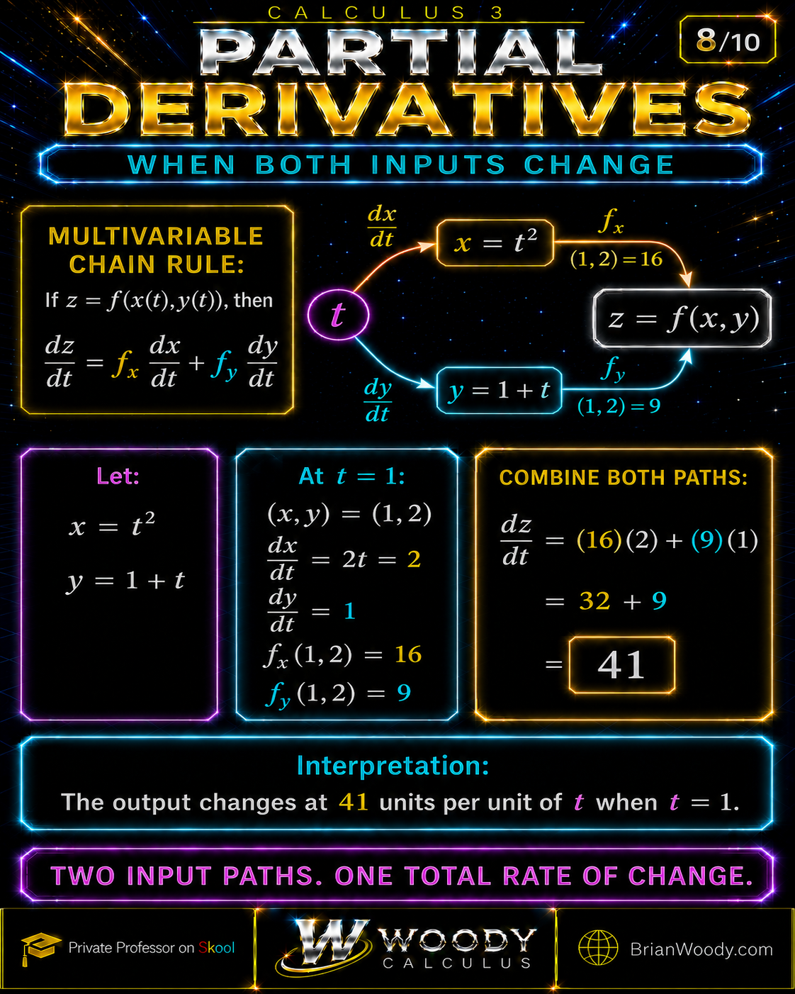 Multivariable chain rule combining x and y input rates to obtain dz over dt equals 41.