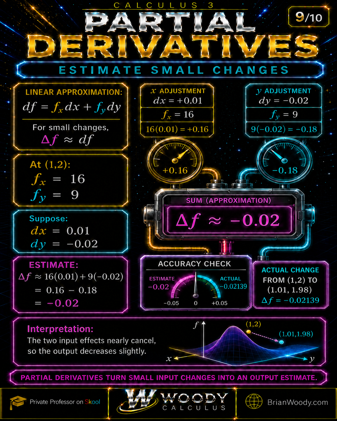 Linear approximation estimates a change of negative 0.02, compared with the actual change negative 0.02139.