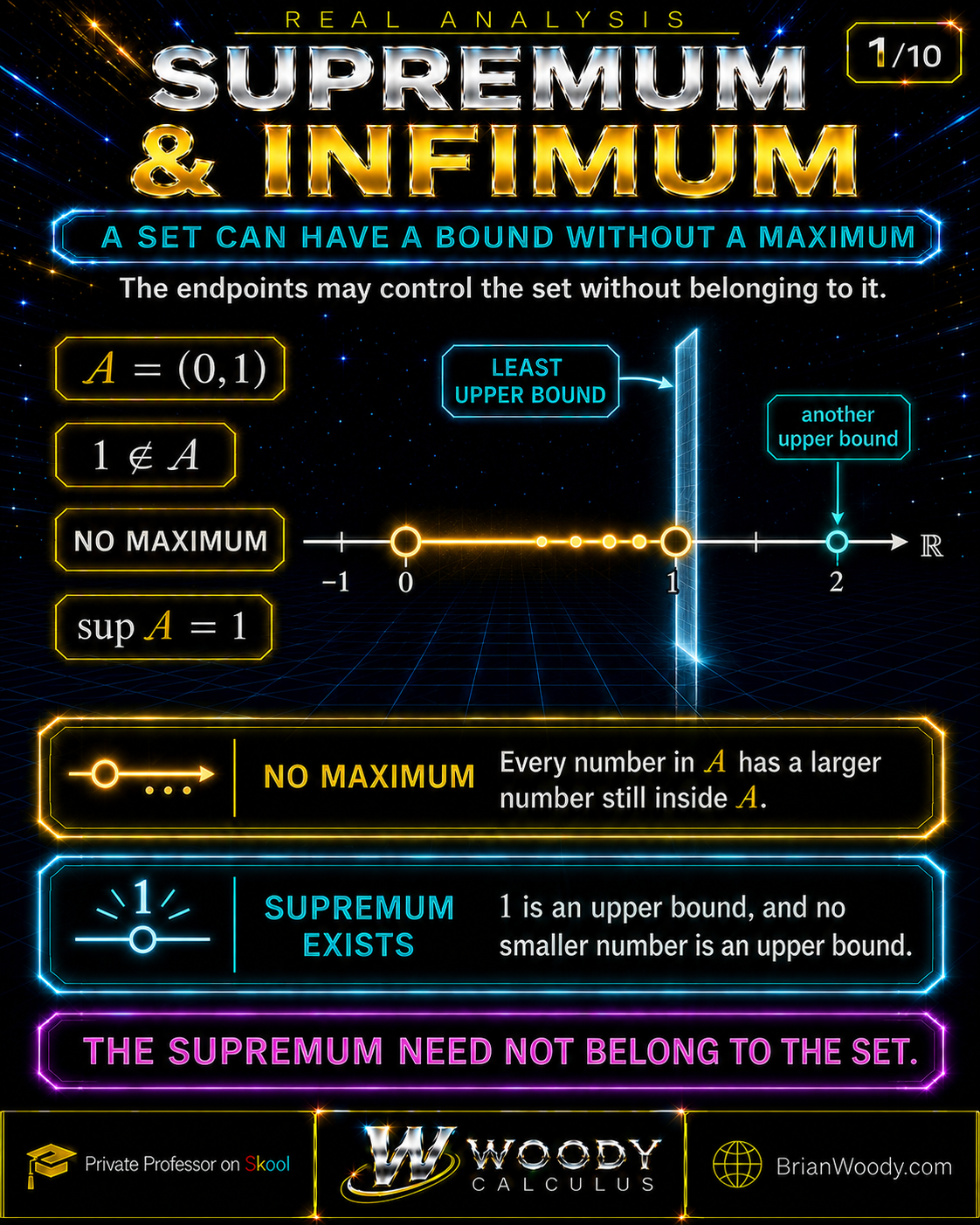 The open interval A equals zero to one has no maximum, but its supremum is one, the least upper bound.