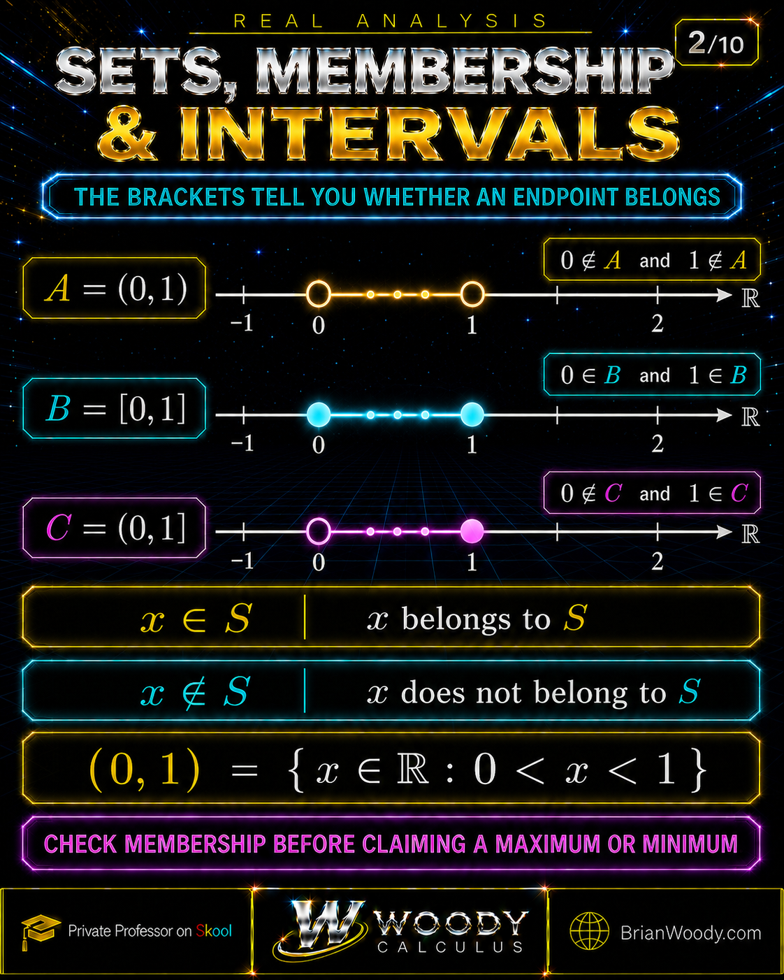Number lines compare open, half-open, and closed intervals to show which endpoints belong to each set.