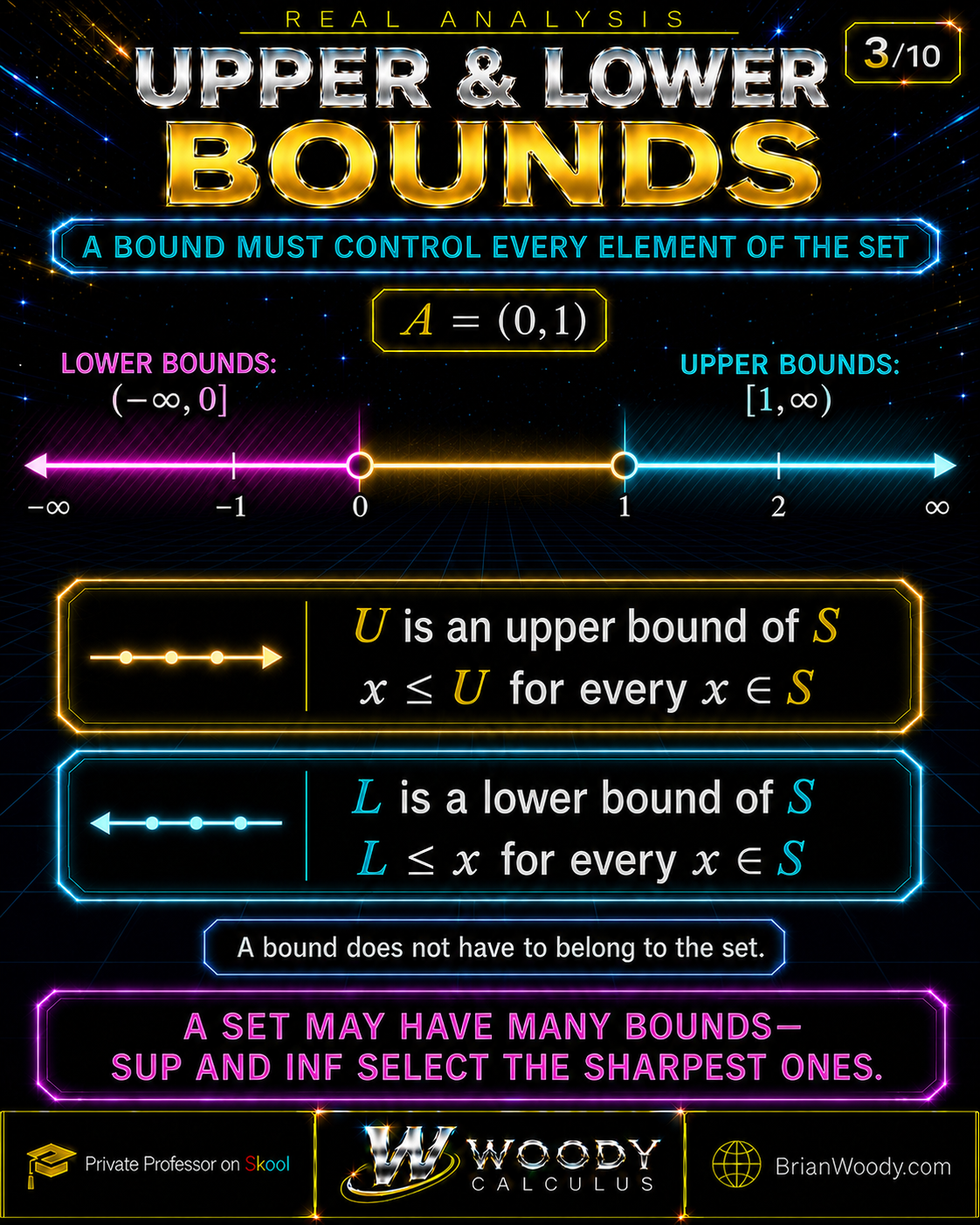 For S equals zero to one, all numbers at most zero are lower bounds and all numbers at least one are upper bounds.
