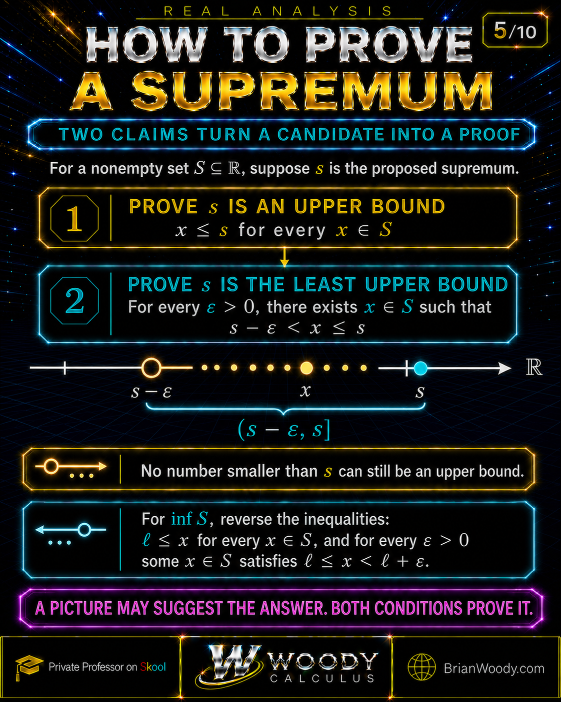 A two-part proof method establishes an upper bound and then uses epsilon to prove it is the least upper bound.