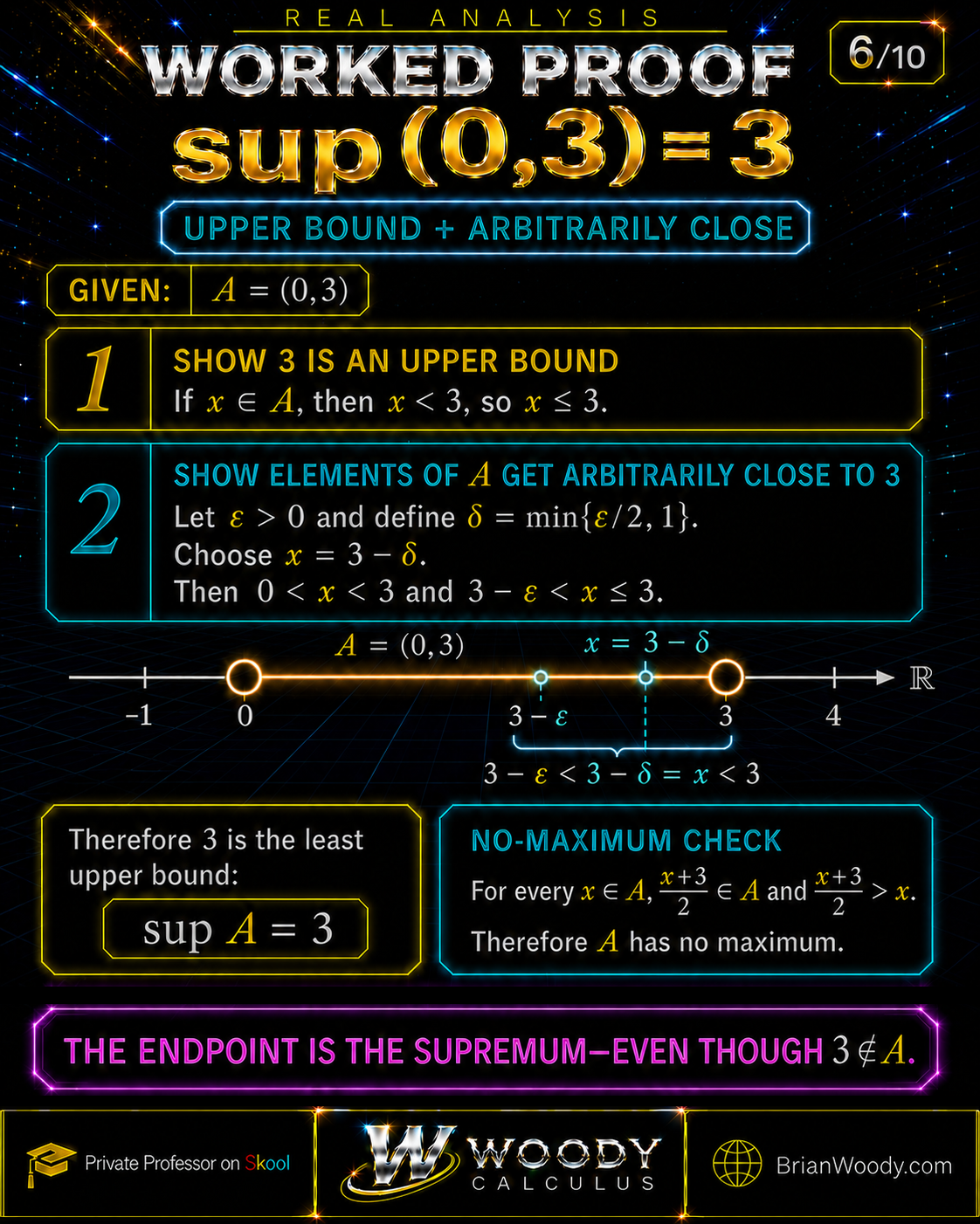 An epsilon proof shows that the open interval zero to three has supremum three and no maximum.