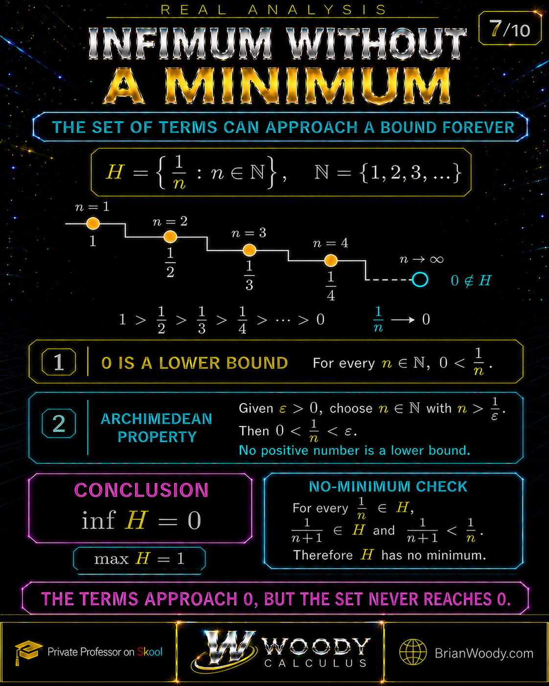 The sequence set one over n approaches zero, giving infimum zero, maximum one, and no minimum.