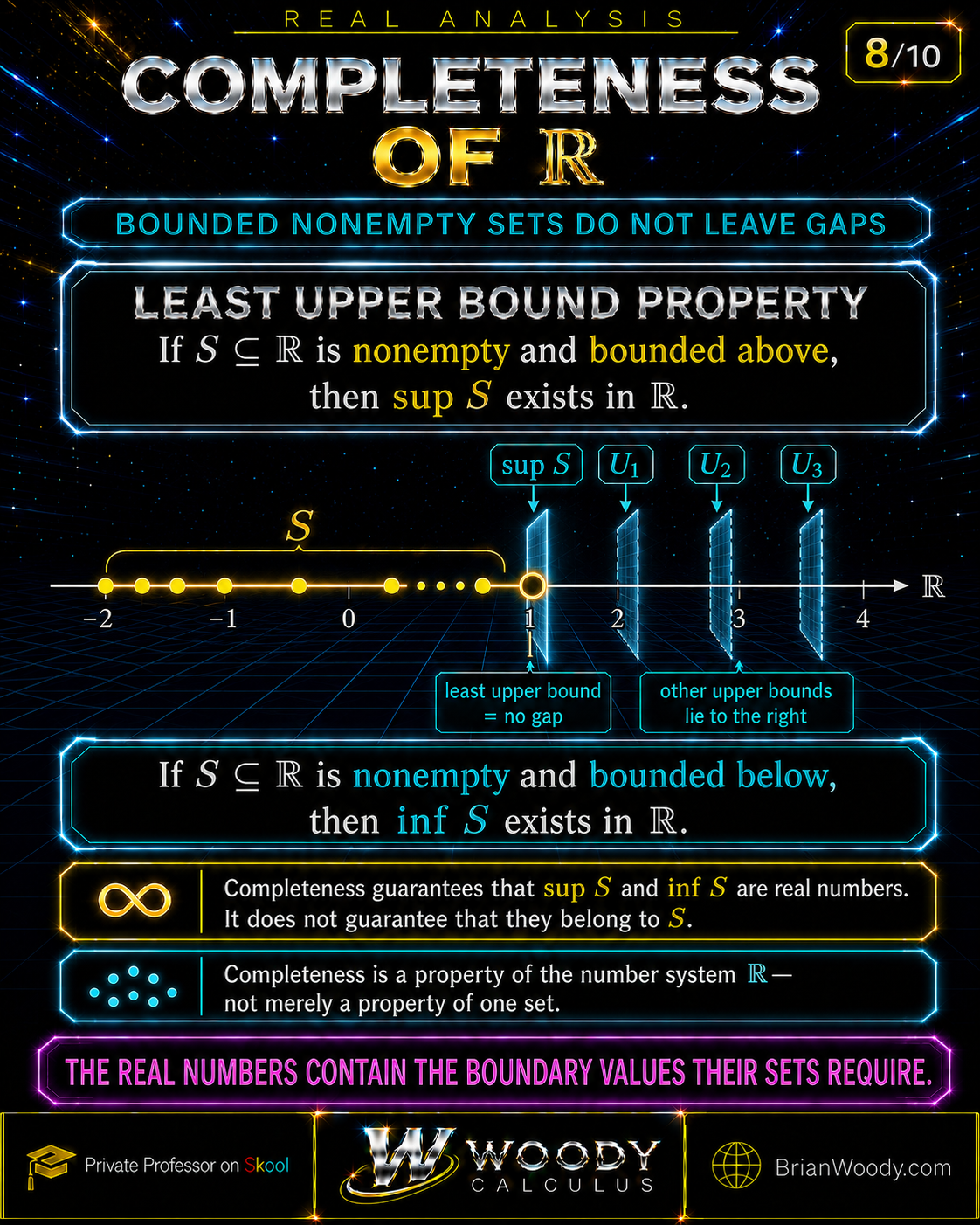 The least upper bound property illustrates completeness of the real numbers and the absence of gaps in R.
