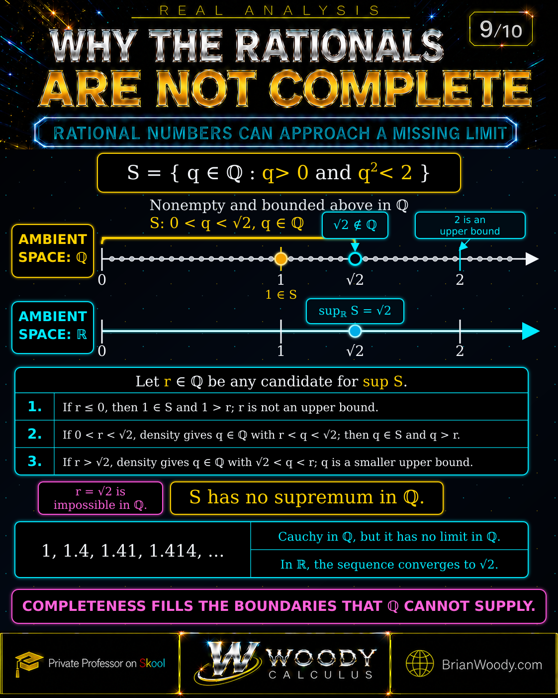 A rational set defined by positive q with q squared less than two has no supremum in Q but has supremum square root of two in R.