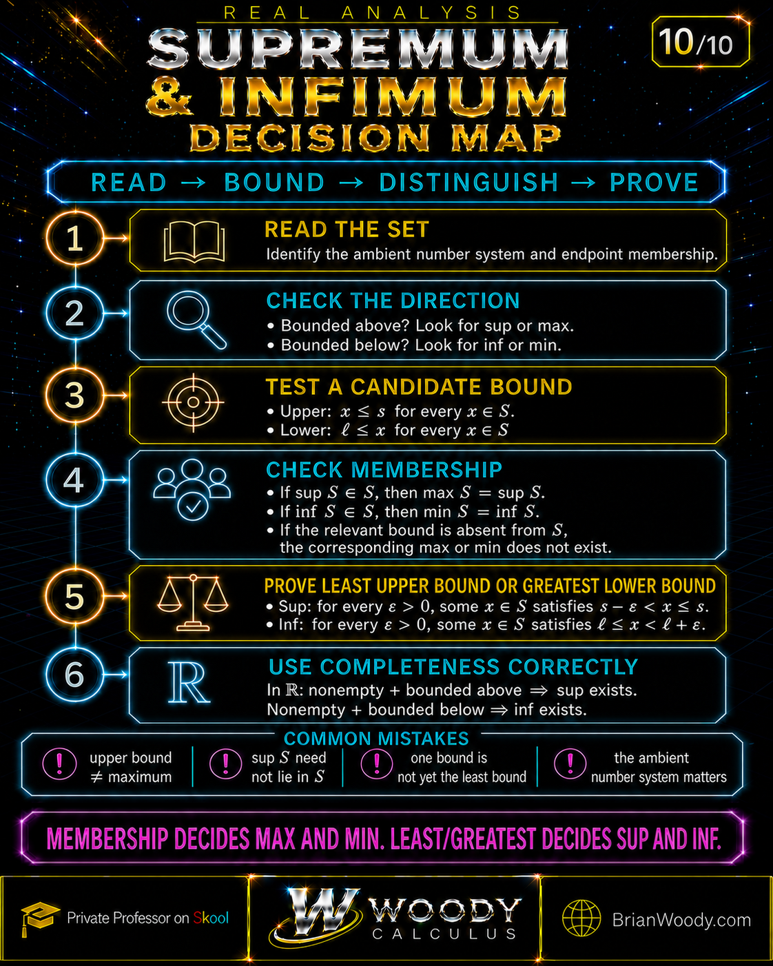 A six-step decision map explains how to analyze bounds, membership, supremum, infimum, and completeness.