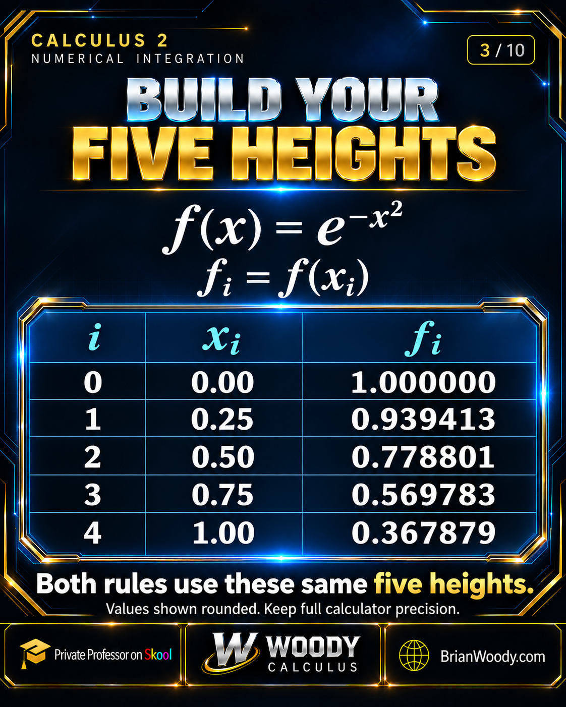 Table of x and e^(−x²): 0.00 gives 1.000000; 0.25 gives 0.939413; 0.50 gives 0.778801; 0.75 gives 0.569783; 1.00 gives 0.367879. Both rules use these five heights.