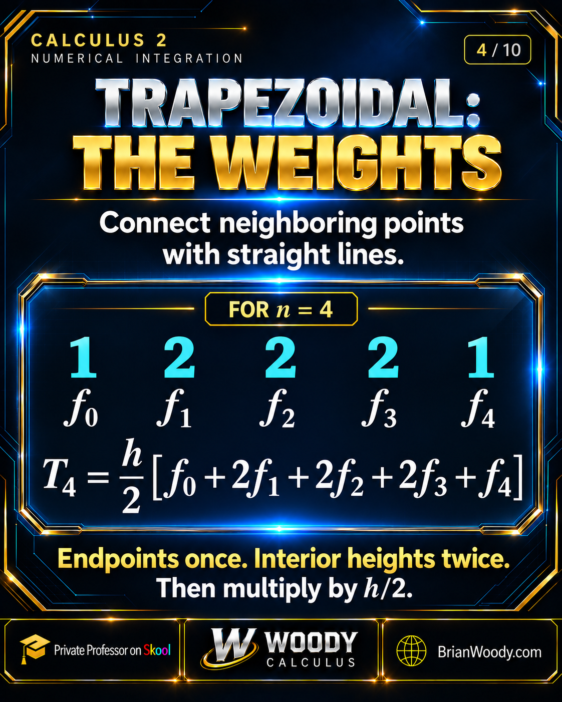 For four subintervals, trapezoidal weights are 1, 2, 2, 2, 1. T₄ = (h/2)(f₀ + 2f₁ + 2f₂ + 2f₃ + f₄). Count endpoints once and interior heights twice.