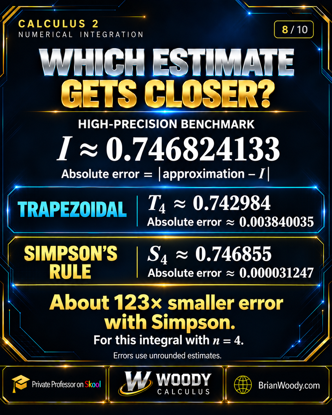 Benchmark I ≈ 0.746824133. Trapezoidal: T₄ ≈ 0.742984, absolute error 0.003840035. Simpson: S₄ ≈ 0.746855, absolute error 0.000031247. Simpson’s error is about 123 times smaller for this integral with n = 4.